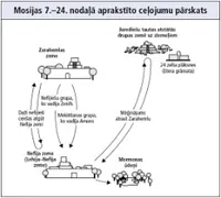 Mosijas 7.–24. nodaļā aprakstītie ceļojumi