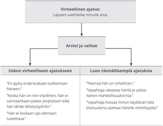 Virheellinen ajatus, esimerkkikaavio