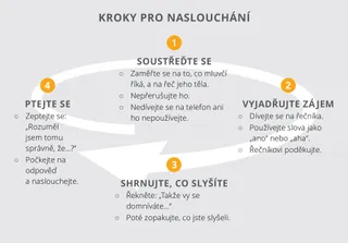 Kroky pro naslouchání