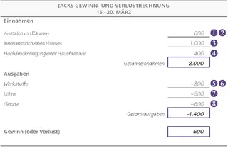 Jacks Gewinn- und Verlustrechnung: 15. bis 20. März