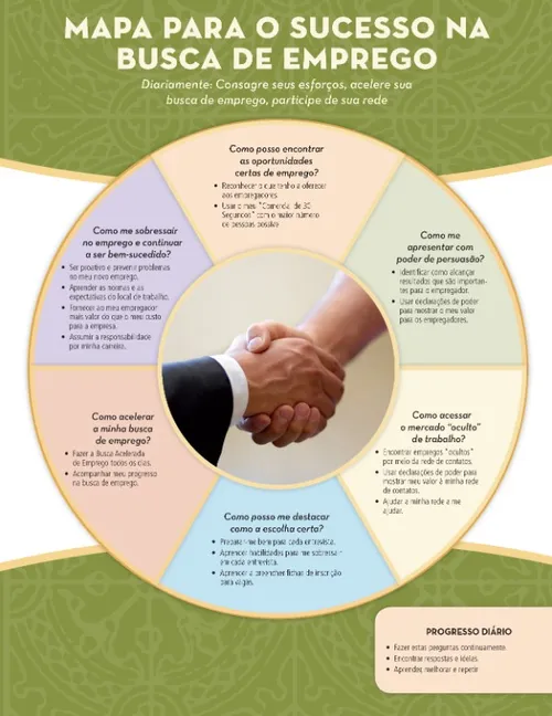 Roteiro para o Sucesso na busca de emprego