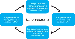 схема цикла гордыни