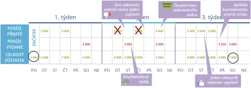 Potenciální negativní cash flow