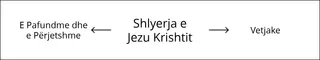 skica, Shlyerja e Jezu Krishtit, pjesa 2