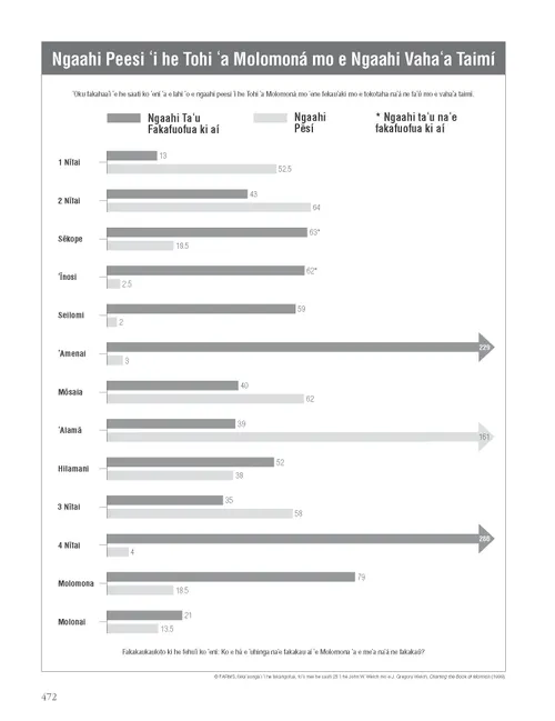 Book of Mormon Pages and Time Periods
