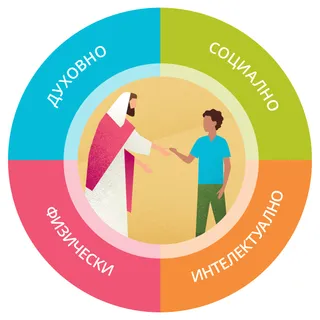 духовно, социално, интелектуално, физически