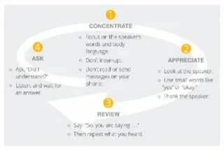 listening activity diagram