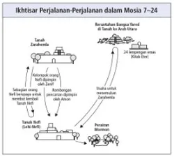 perjalanan-perjalanan dalam Mosia 7–24
