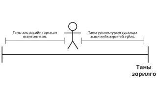 Өсөлт хөгжлийг илэрхийлсэн хүний дүрс