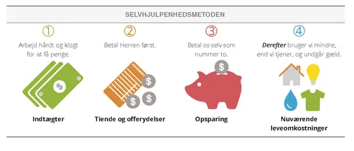 Selvhjulpenhedstilgang til at administrere penge