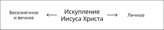 схема, Искупление Иисуса Христа, часть 2