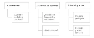 Diagrama de flujo para la resolución de problemas