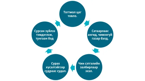 Эргэцүүллийн тойрог