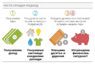 изображение на Често срещан подход