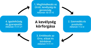 a kevélység körforgásának ábrája