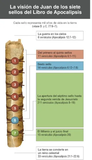 John’s vision of seven seals
