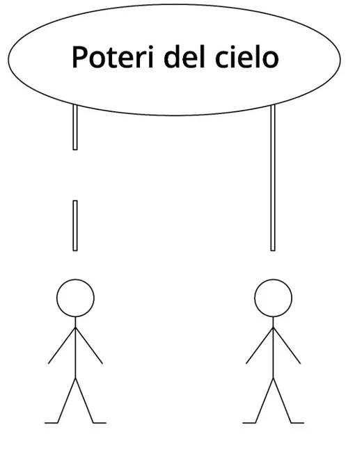 diagramma senza diciture, i poteri del cielo