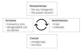 cuadro de pensamientos negativos