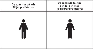 bild som visar en figur under rubriken ”De som tror och följer profeter” och en annan figur under rubriken ”De som inte tror och till och med kritiserar profeter”
