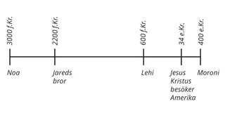 tidslinje över folket i Mormons bok från 3000 f.Kr. till 400 e.Kr.