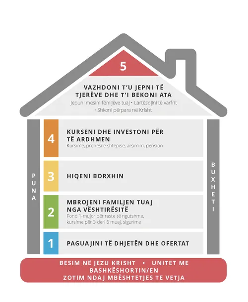grafika e hartës së suksesit për financat