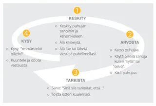 listening activity diagram