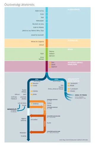Ószövetségi áttekintés táblázat