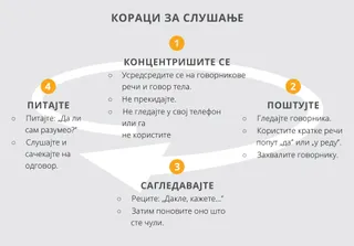 Кораци за слушање