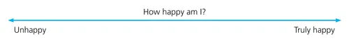 A line with arrows marked with the words “How Happy am I?”