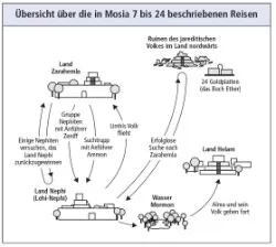 journeys in Mosiah 7–24