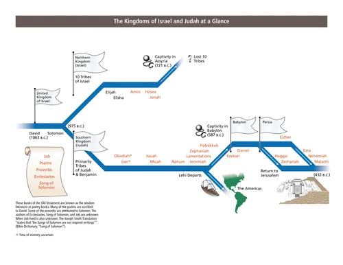 diagram of the kingdoms of Israel and Judah