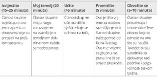 tablica, pet odsjeka sastanka skupine za samodostatnost