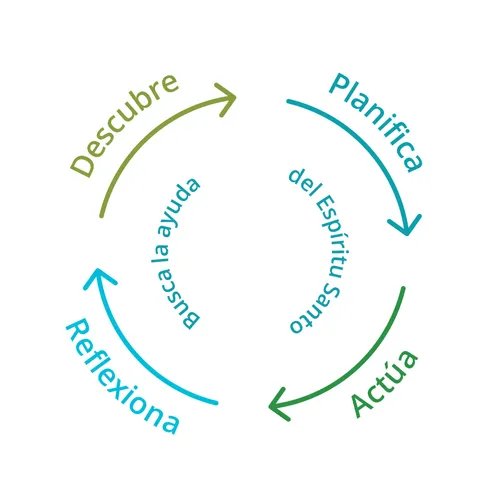 descubre, planifica, actúa, reflexiona