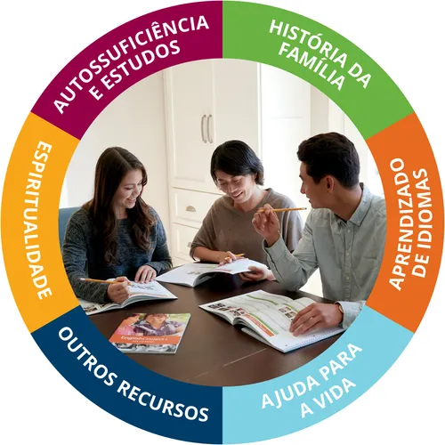 Graphic with a group of people studying while using and reading the English Connect Instructor and Learner manuals. The following phrases are used to form a circle around the image, "Self-reliance and Education, Family History, Language Learning, Life Help, Other Resources, Spirituality."