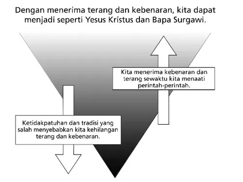 terang dan kebenaran