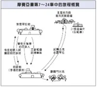 journeys in Mosiah 7–24