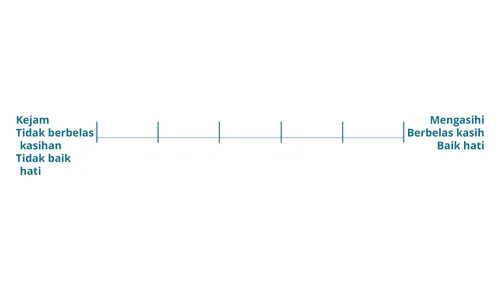 skala dengan “kejam, penyayang, dan tidak baik” di satu ujung, dan “pengasih, penyayang, dan baik hati” di sisi lain;