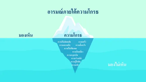 แผนภาพแสดงอารมณ์ภายใต้ความโกรธ