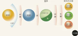 救いの計画の図