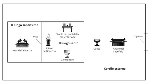 un’immagine raffigurante l’ubicazione delle stanze del tabernacolo
