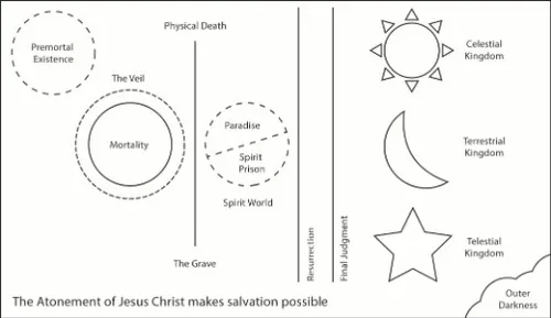plan of salvation