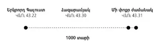 1000 տարիների դիագրամ