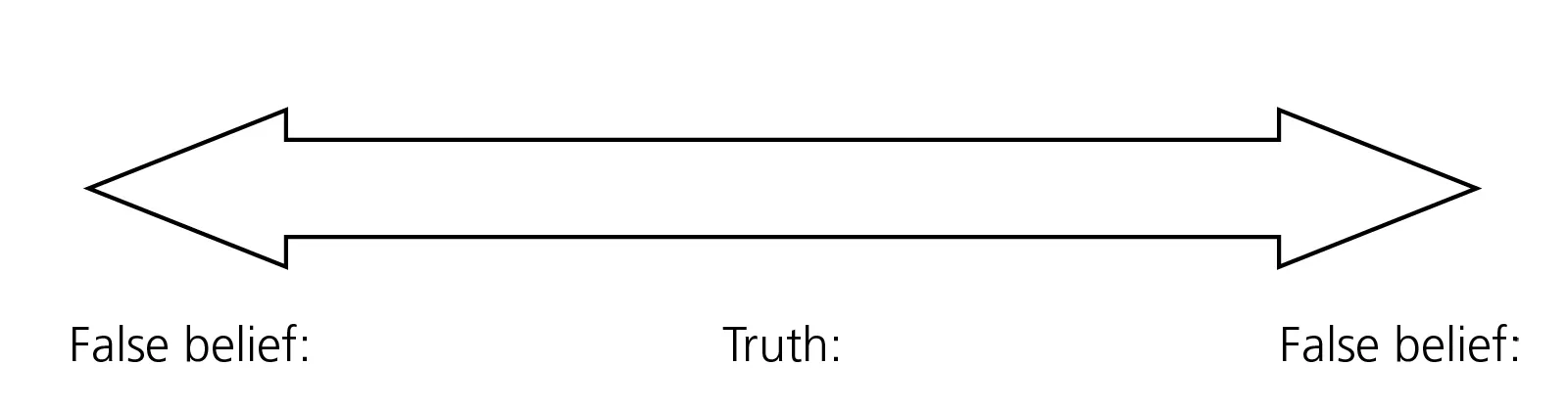 False beliefs lead people away from truth.