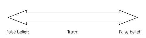 A diagram of a line labeled "Truth" with arrows on each end labeled "False Belief."