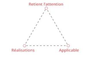 documents écrits efficaces