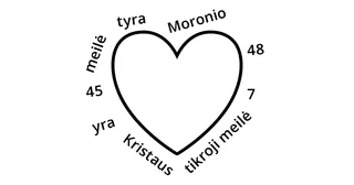 širdies piešinys su aplink širdį atsitiktine tvarka užrašyta Raštų nuoroda Moronio 7:45–48 ir pagrindine Raštų fraze