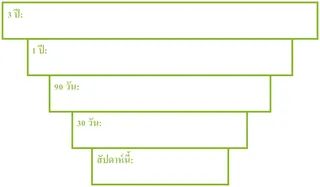 เป้าหมายสามปีของฉัน