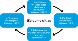 išdidumo ciklo schema