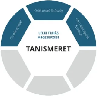 Tanismeret ábra, lelki tudás megszerzése szintje