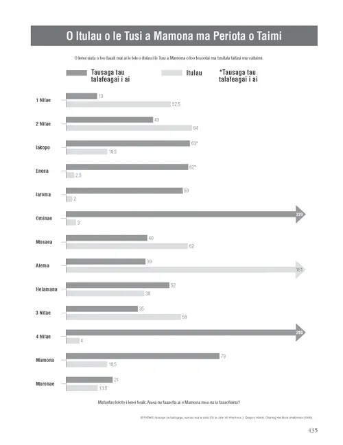 Book of Mormon Pages and Time Periods